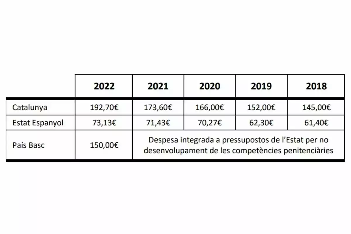 Taula comparativa de despeses per any de Catalunya, Estat Espanyol i País Basc des de 2018 fins a 2022, amb xifres en euros i el text en català. Taula comparativa de despeses per any de Catalunya, Estat Espanyol i País Basc des de 2018 fins a 2022, amb xifres en euros i el text en català.