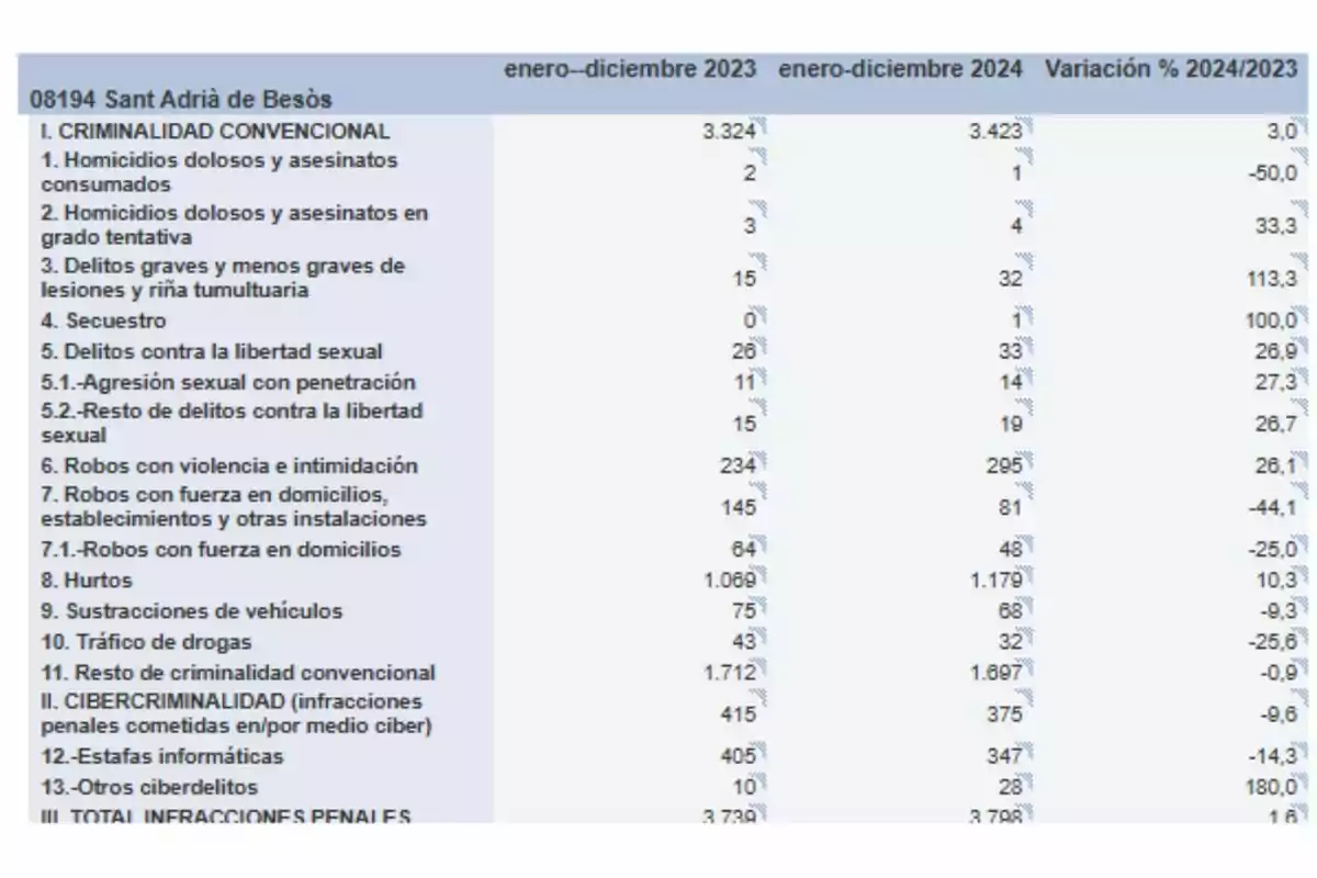 Dades de criminalitat a Sant Adrià de Besòs per als anys 2023 i 2024, mostrant variacions percentuals en diferents categories com homicidis, delictes sexuals, robatoris, tràfic de drogues i cibercriminalitat. Dades de criminalitat a Sant Adrià de Besòs per als anys 2023 i 2024, mostrant variacions percentuals en diferents categories com homicidis, delictes sexuals, robatoris, tràfic de drogues i cibercriminalitat.