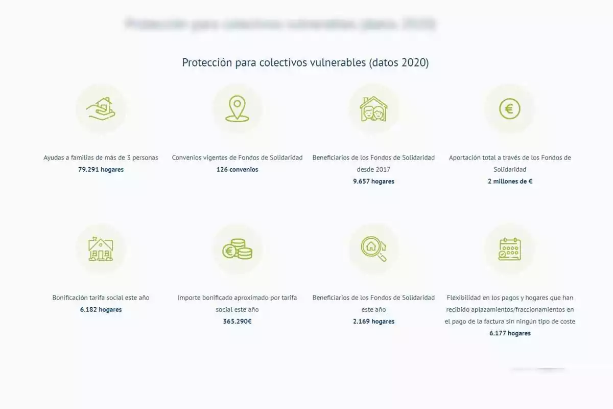 Dades sobre la protecció per a col·lectius vulnerables d'AGBAR el 2020 Dades sobre la protecció per a col·lectius vulnerables d'AGBAR el 2020