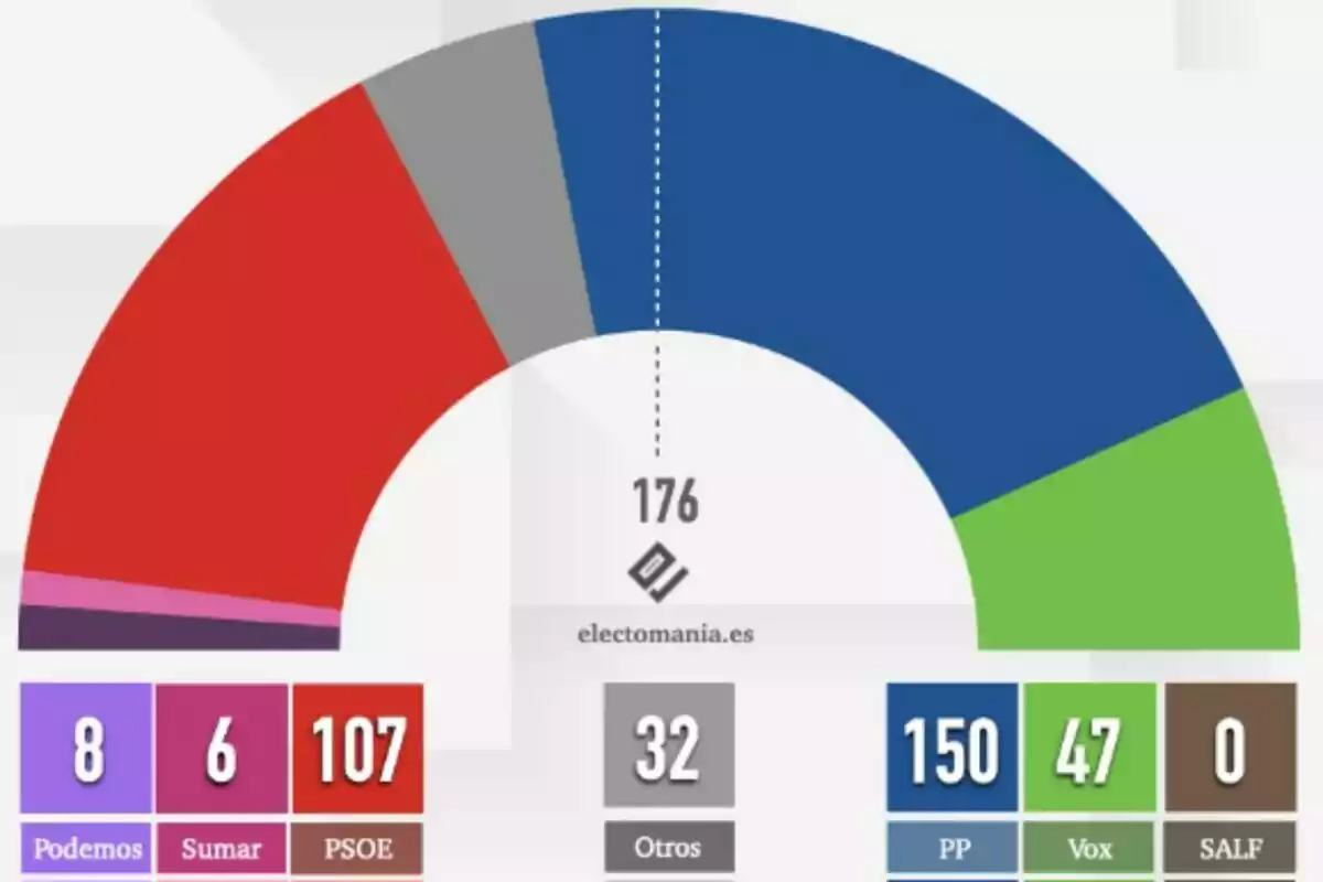 Semicircular chart of seats in the Congress of Spain with the following results: Podemos 8, Sumar 6, PSOE 107, Others 32, PP 150, Vox 47, SALF 0 Semicircular chart of seats in the Congress of Spain with the following results: Podemos 8, Sumar 6, PSOE 107, Others 32, PP 150, Vox 47, SALF 0