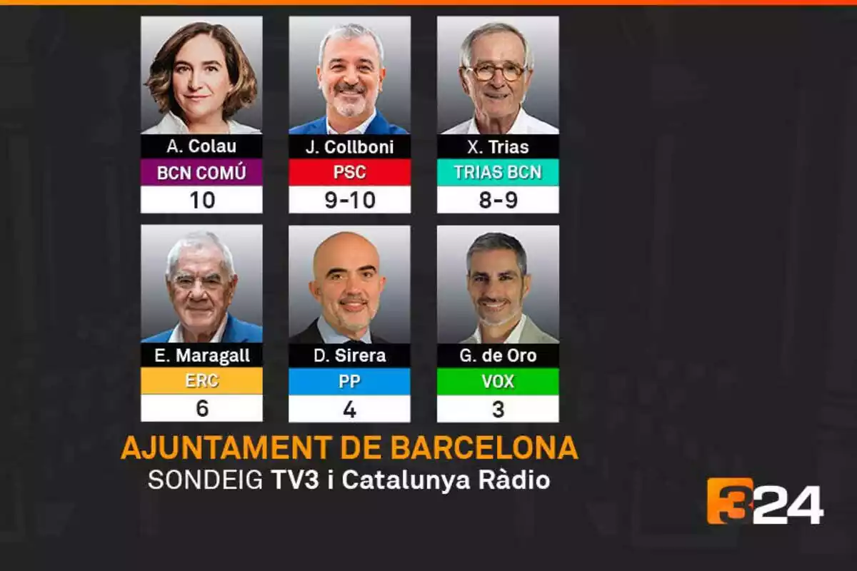 Imatge de l'enquesta realitzada per tv3 a la ciutat de Barcelona