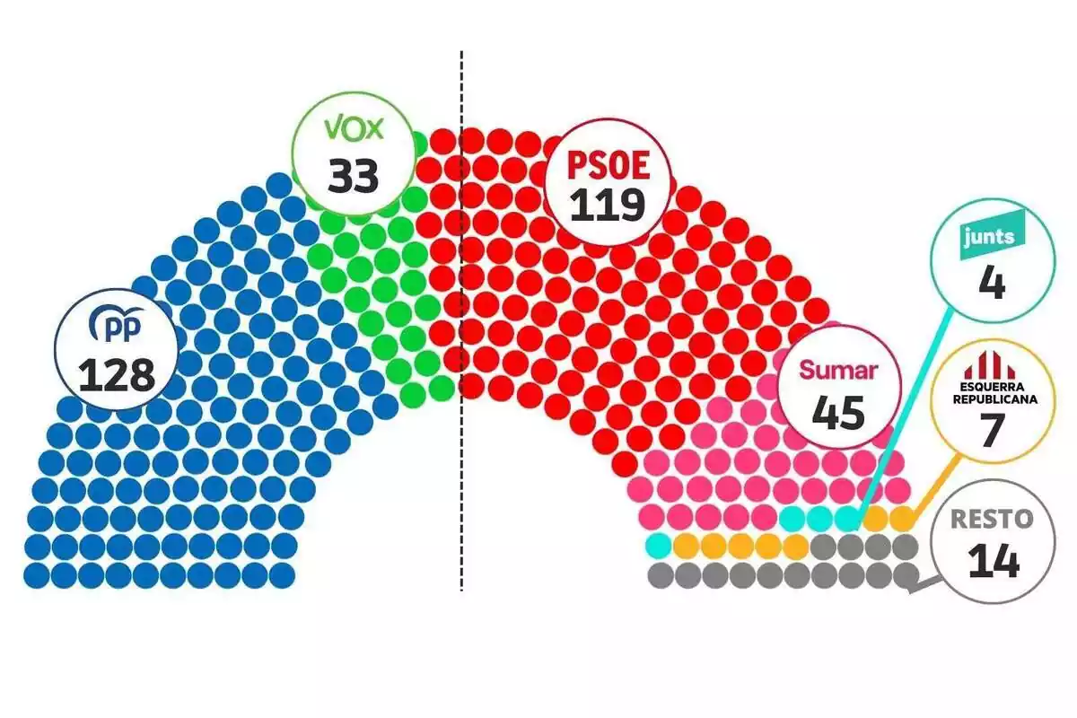 Gràfica del repartiment d'escons segons l'enquesta del CIS