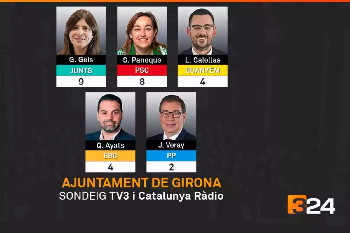 Imatge de l'enquesta realitzada per tv3 a la ciutat de Girona