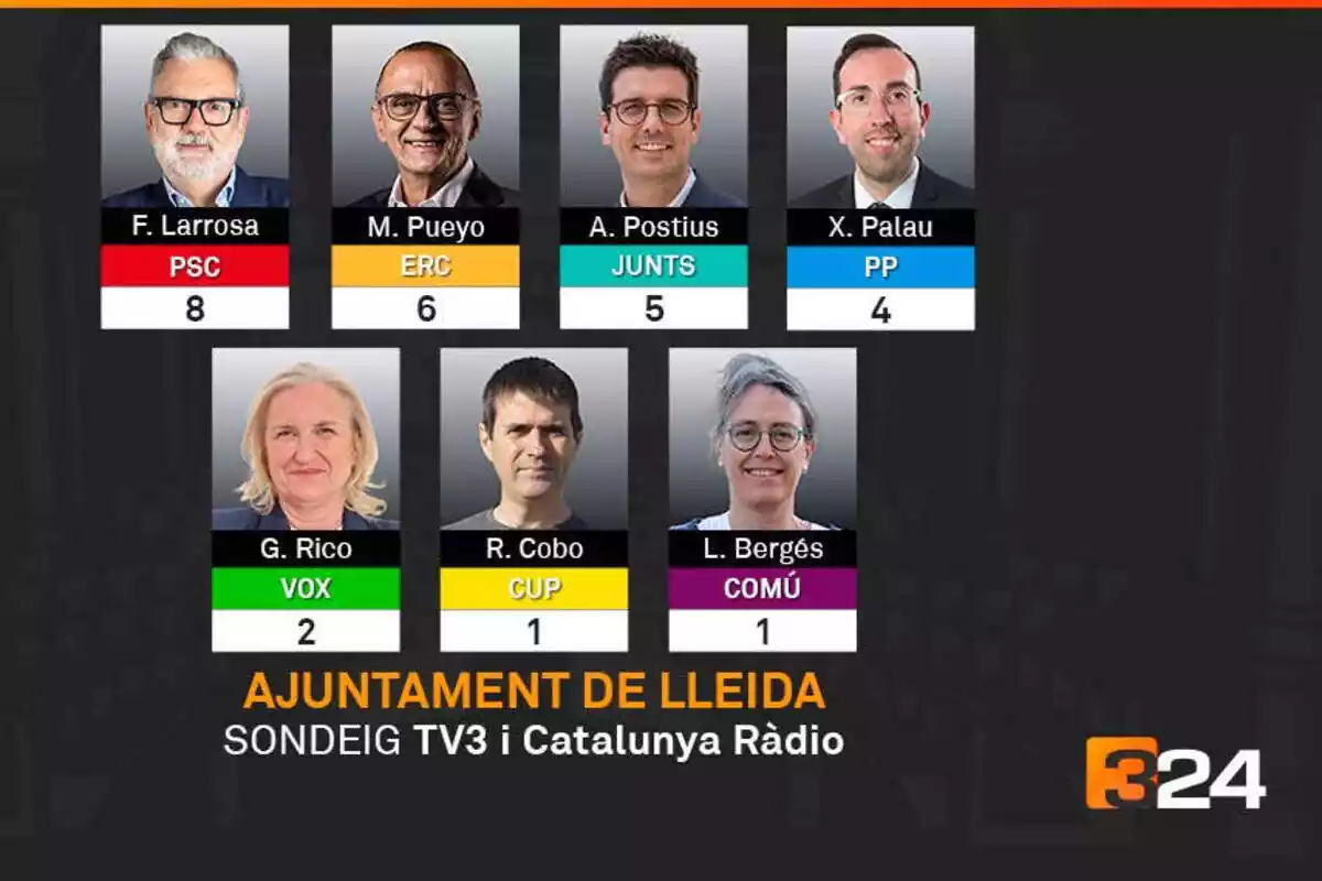 Imatge de l'enquesta realitzada per tv3 a la ciutat de Lleida