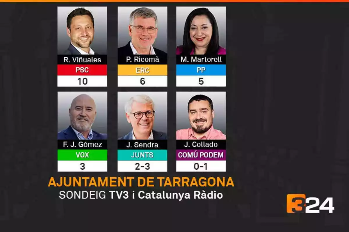 Imatge de l'enquesta realitzada per tv3 a la ciutat de Tarragona