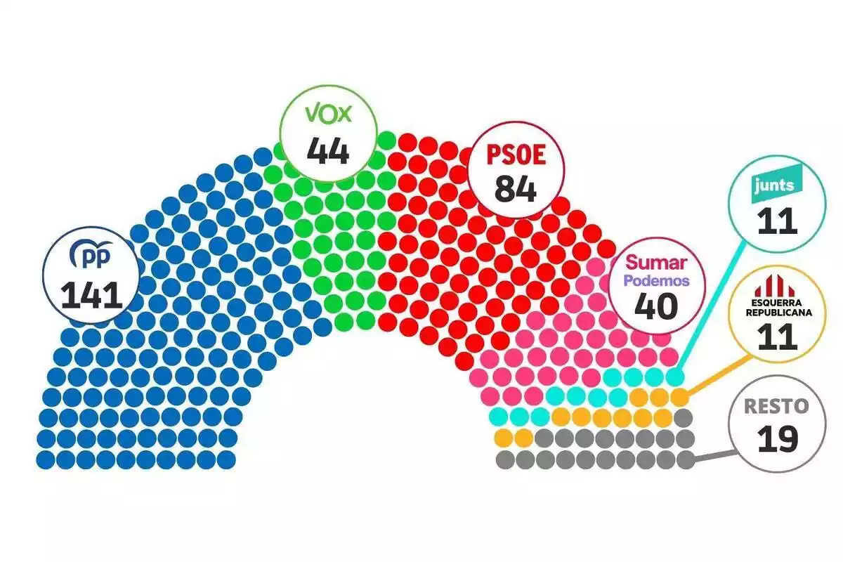 Infografia amb els resultats d'una enquesta per a les eleccions generals del 23 de juliol de 2023