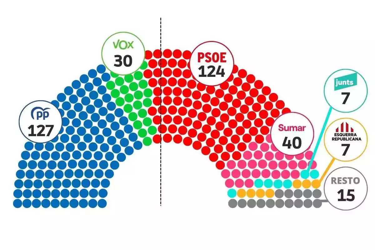 Gràfica del repartiment d'escons a les eleccions del 23J segons el CIS del 17 de juliol