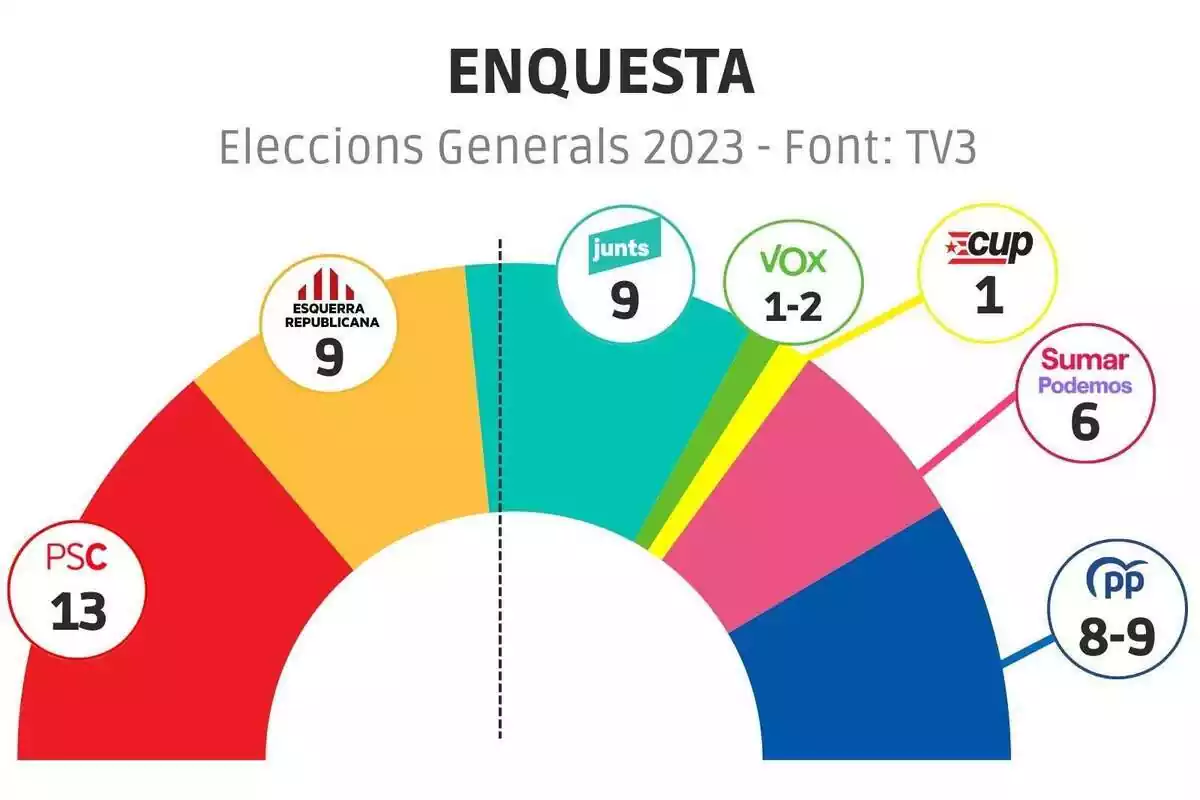 Gràfic semicircular que mostra la representació que obtindria a Catalunya cada partit segons el sondeig de TV3