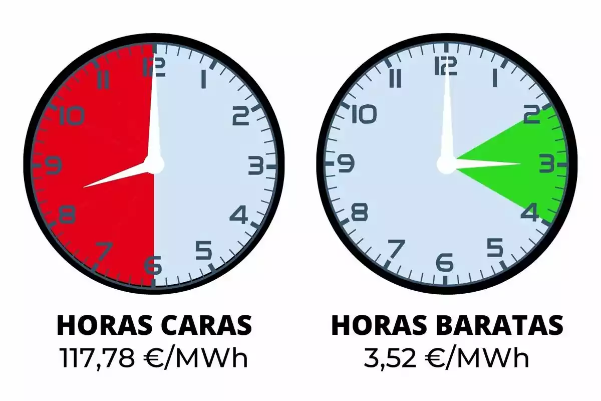 Dos rellotges comparen el cost de l'electricitat: el rellotge de l'esquerra mostra hores cares vermelles amb un preu de 117,78 €/MWh, mentre que el rellotge de la dreta mostra hores barates en verd amb un preu de 3,52 € /MWh; els preus pertanyen al dilluns, 6 de gener de 2025.