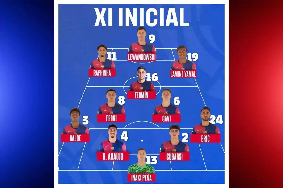 Onze inicial d'un equip de futbol amb jugadors en les seves posicions: Lewandowski, Raphinha, Lamine Yamal, Fermín, Pedri, Gavi, Balde, R. Araujo, Cubarsí, Eric i Iñaki Peña. Onze inicial d'un equip de futbol amb jugadors en les seves posicions: Lewandowski, Raphinha, Lamine Yamal, Fermín, Pedri, Gavi, Balde, R. Araujo, Cubarsí, Eric i Iñaki Peña.