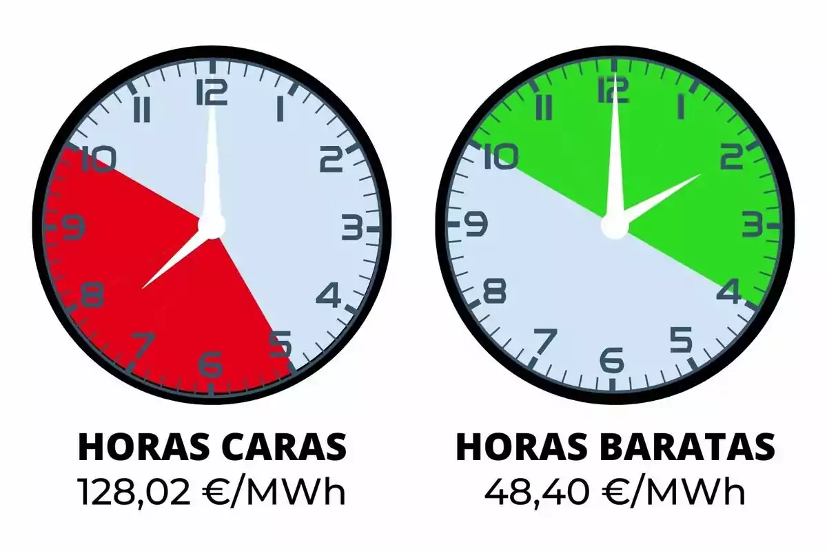 Dos rellotges comparen el cost de l'energia en hores cares i barates, i mostren 128,02 €/MWh i 49,01 €/MWh respectivament, i pertanyen al dia 10 de novembre de 2024.