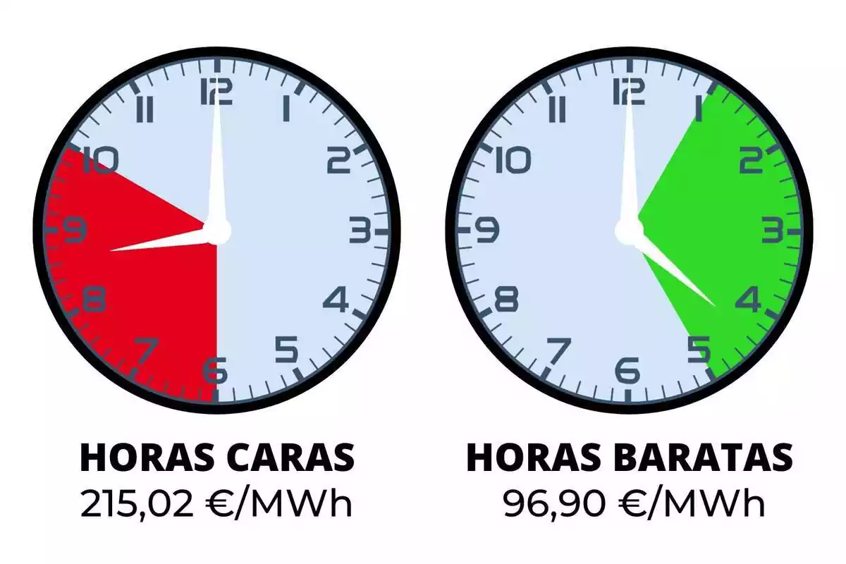 Rellotges mostrant les hores més barates i més cares del dia