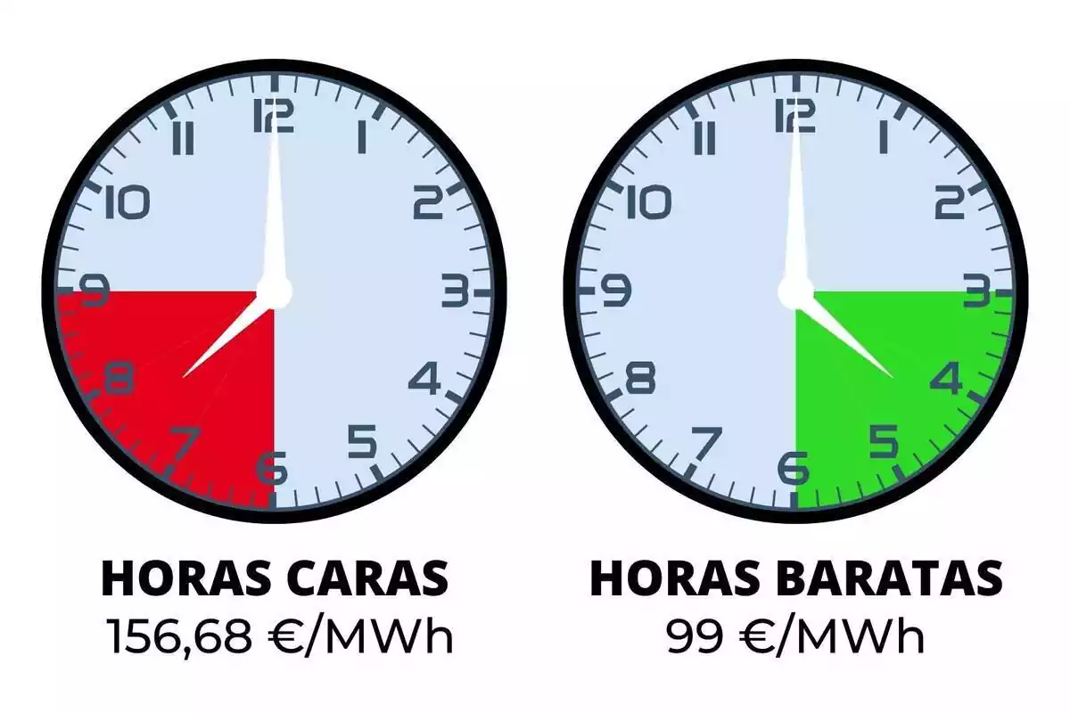 Muntatge amb dos rellotges assenyalant les hores de llum més cares i més barates del diumenge, 26 de novembre de 2023