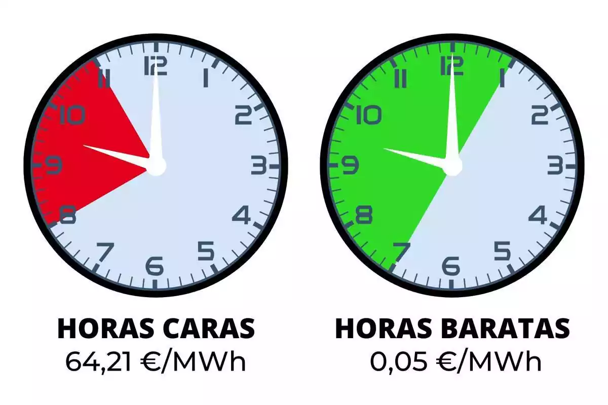 Dos rellotges assenyalant les hores de llum més cares i més barates de diumenge, 29 d'octubre de 2023