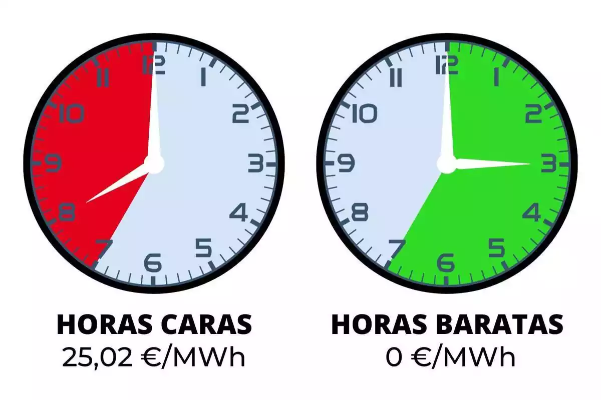 Imatge amb dos rellotges mostrant les hores més cares i barates del diumenge 5 de novembre de 2023 amb colors, vermell i verd