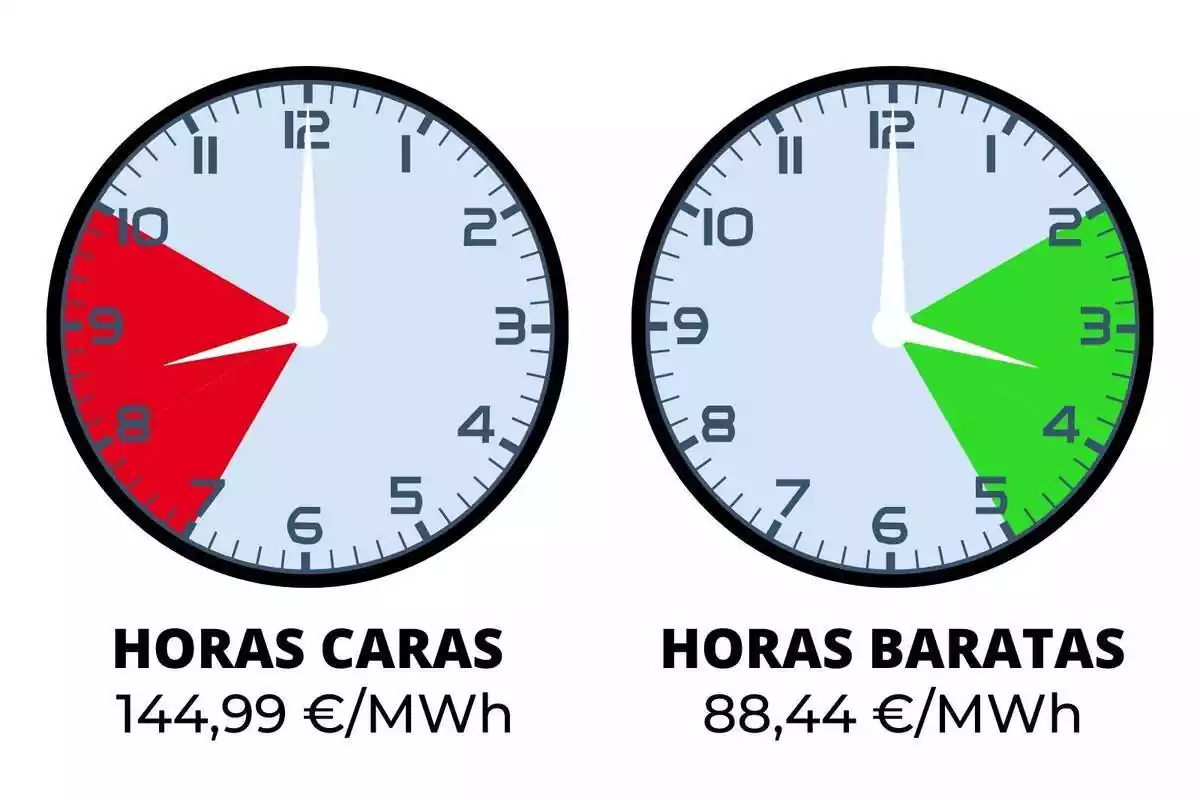 Muntatge amb dos rellotges assenyalant les hores de llum més cares i més barates del dilluns, 27 de novembre de 2023