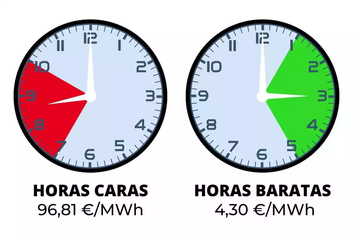 Dos rellotges assenyalant les hores de llum més cares i més barates de dilluns, 30 d'octubre de 2023