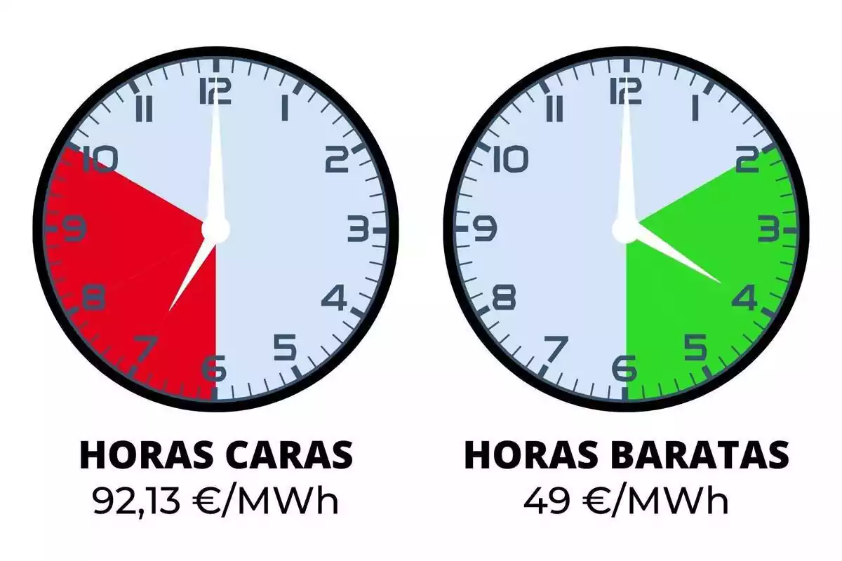 Rellotges mostrant les hores més barates i més cares del preu de la llum