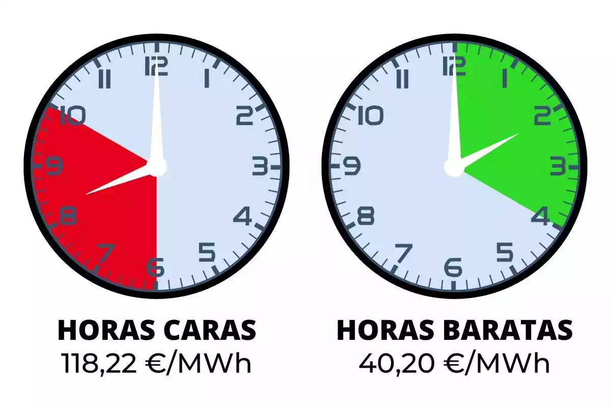 Dos rellotges assenyalant les hores de llum més cares i més barates de dimarts, 14 de novembre de 2023