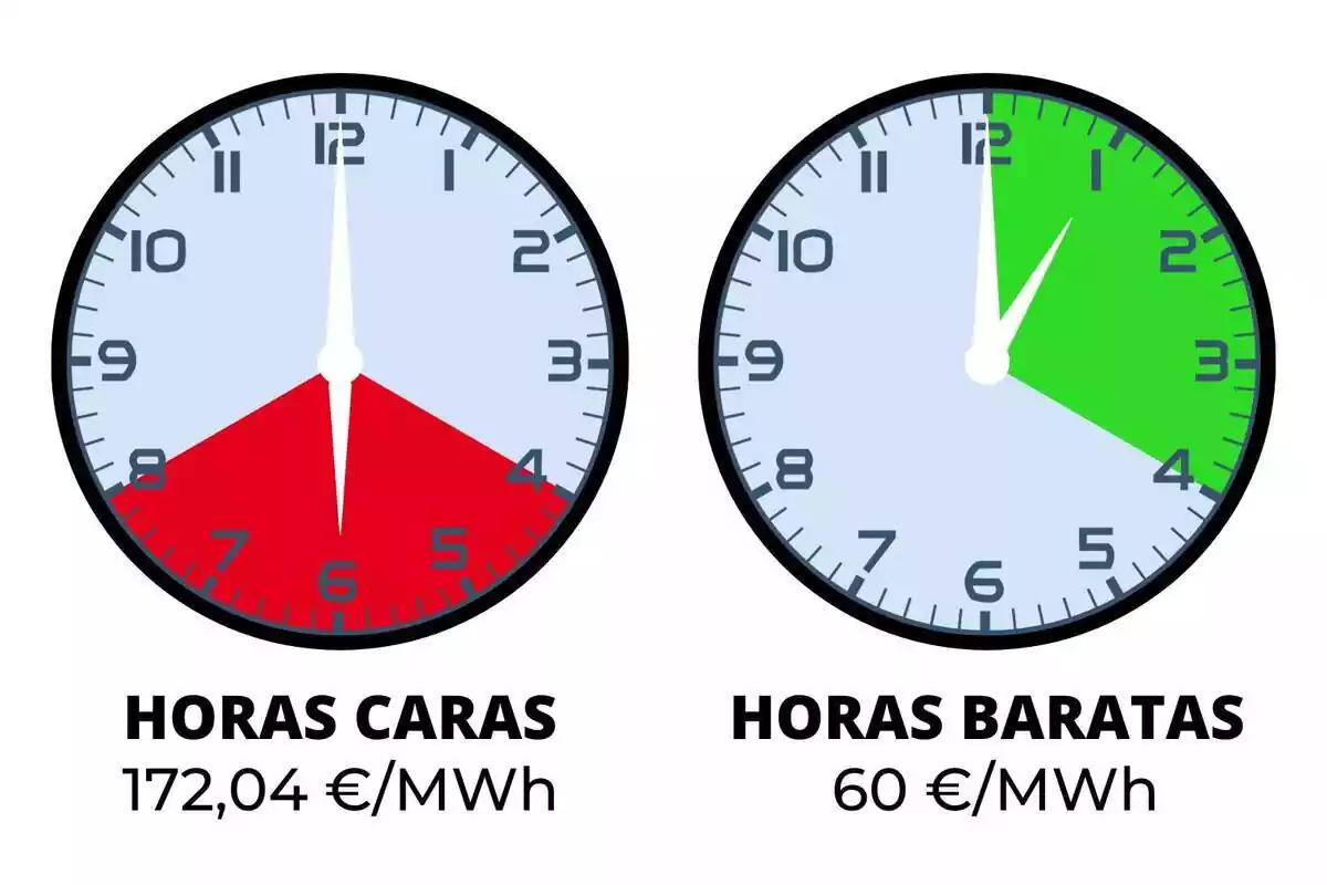 Rellotges mostrant els preus més barats i més cars de la llum