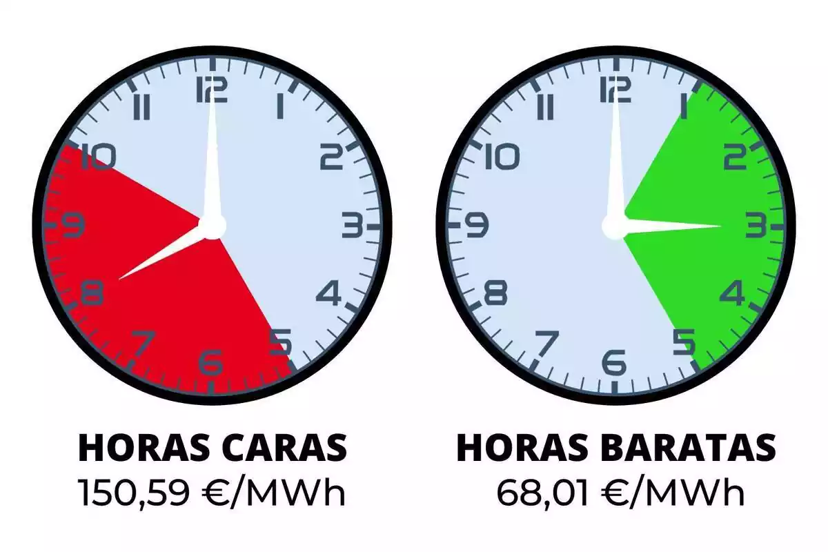 Rellotges marcant les hores més cares i més barates del dia