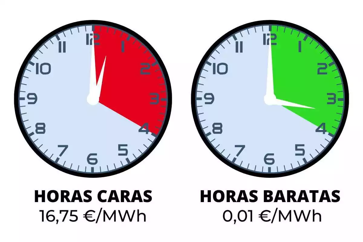 Rellotges mostrant les hores més barates i més cares del preu de la llum avui