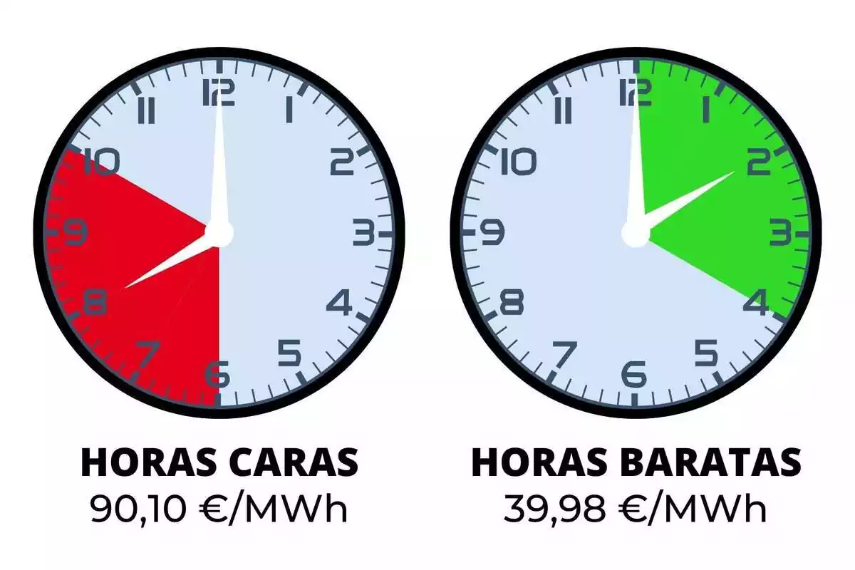 Rellotges mostrant les hores més cares del preu de la llum avui