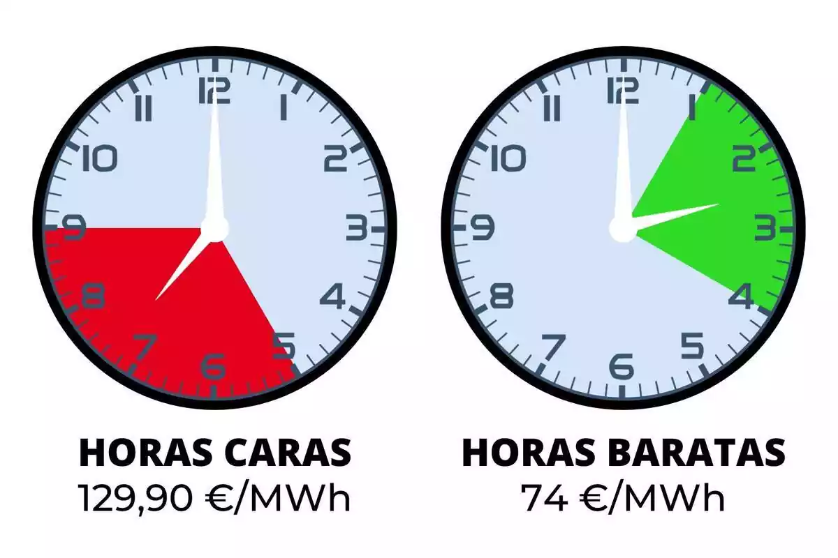 Muntatge amb dos rellotges assenyalant les hores de llum més cares i més barates de dimecres, 15 de novembre de 2023