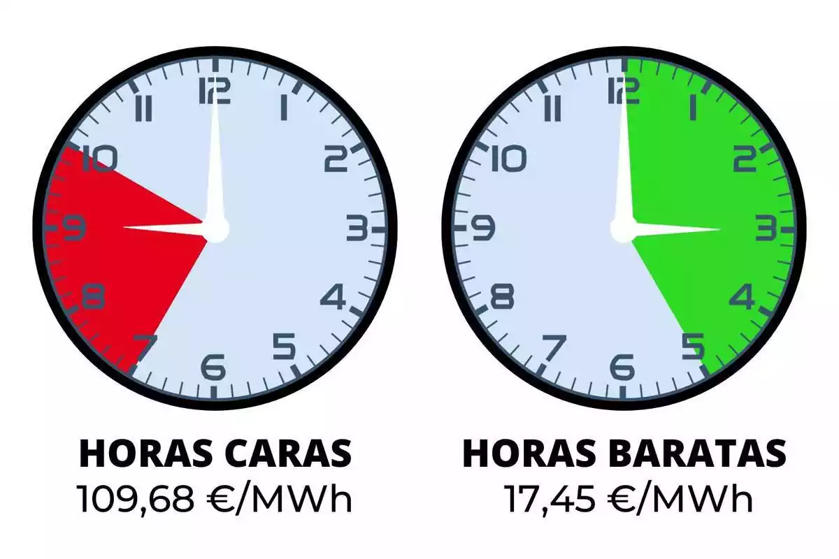 Dos rellotges amb el preu de la llum més car i més barat, marcat en colors, de dimecres 25 d'octubre de 2023