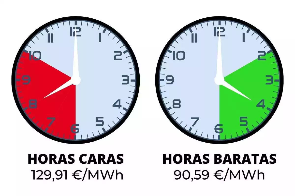 Rellotges mostrant els preus de la llum (més cars i barats del dia)