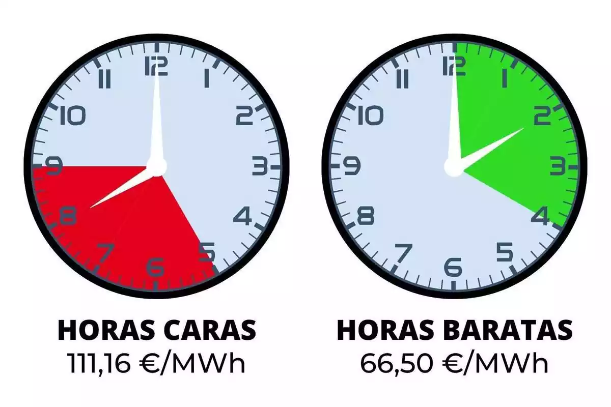 Rellotges mostrant les hores més cares i més barates del preu de la llum avui