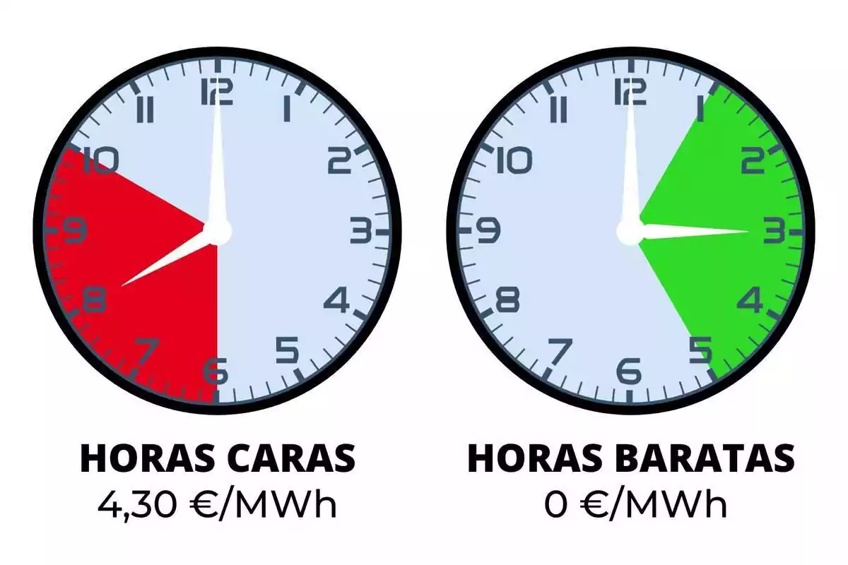 Rellotges mostrant les hores més cares i més barates del preu de la llum