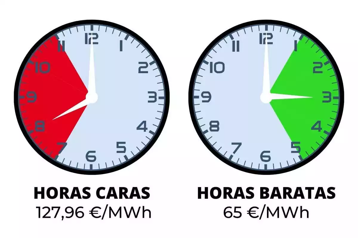 Rellotges mostrant les hores més barates i més cares del preu de la llum