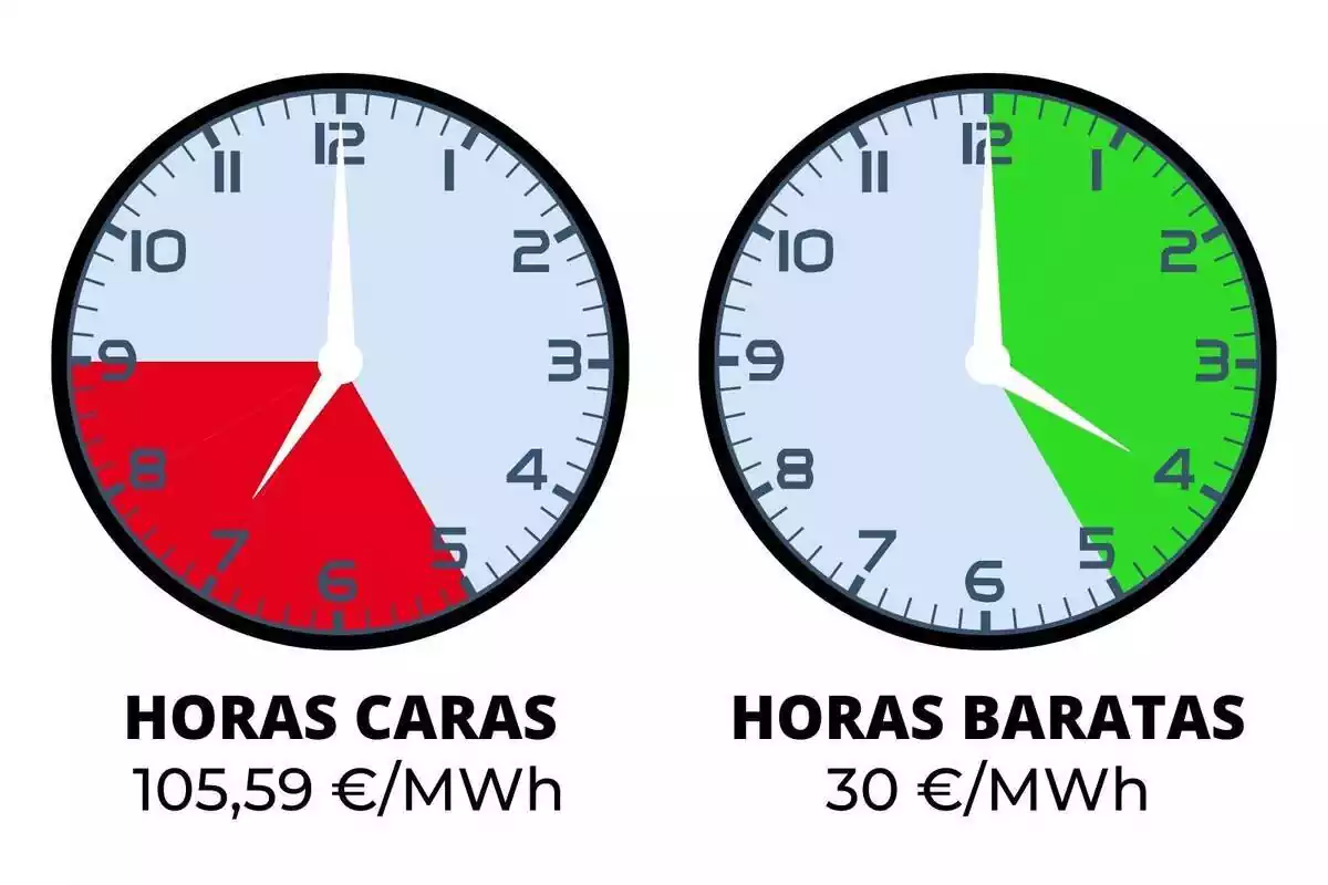 Rellotges mostrant les hores més cares i més barates del preu de la llum avui