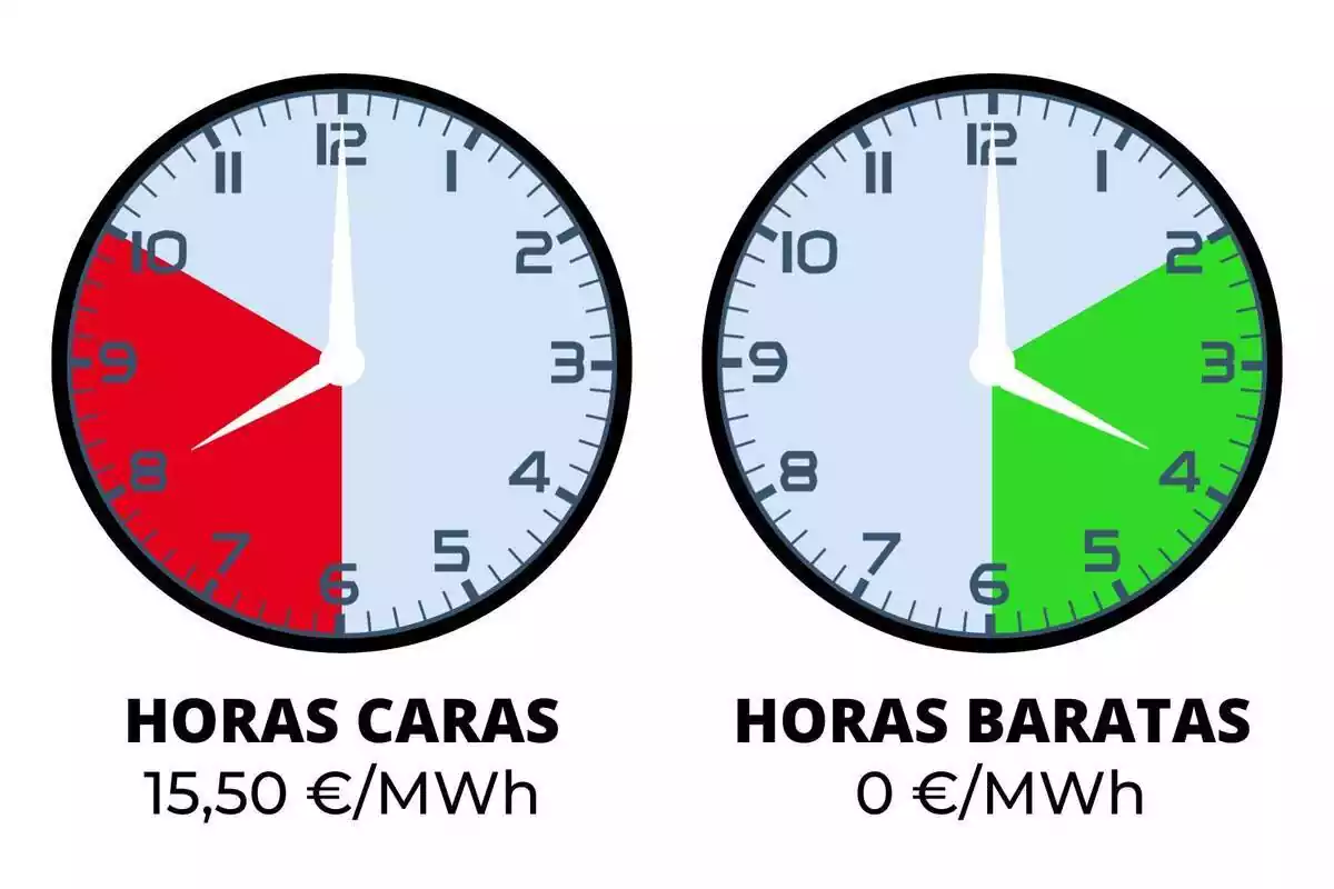 Rellotges mostrant les hores més barates i més cares del dia d'avui