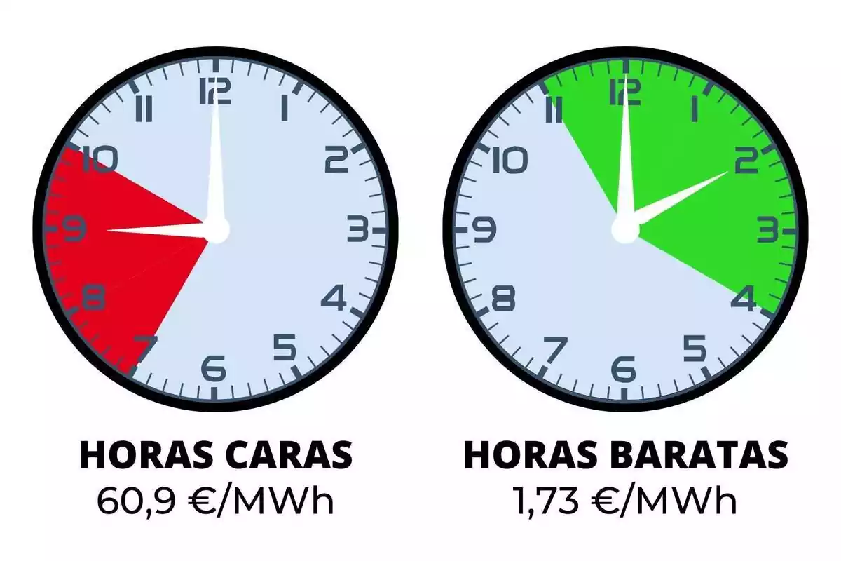 Imatge de dos rellotges mostrant les hores més cares i més barates de la llum en colors per a l'1 de gener de 2024