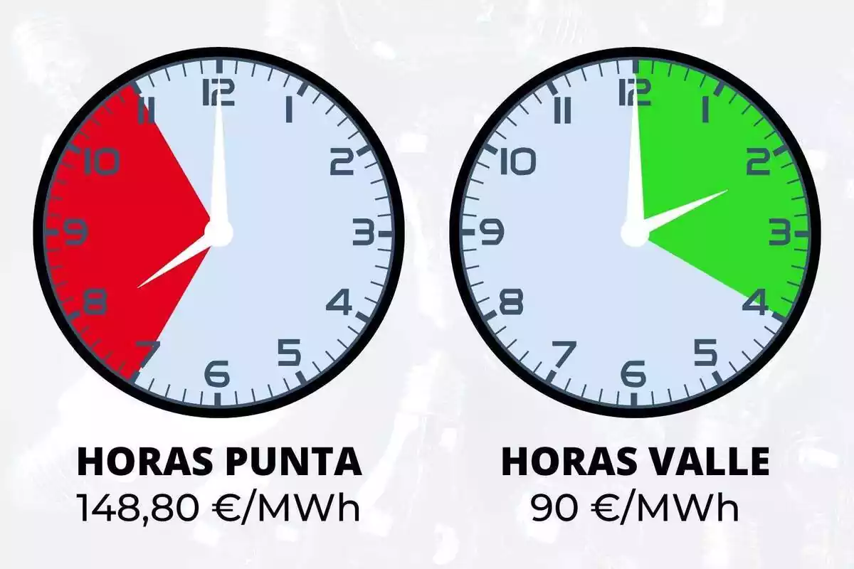 Dos rellotges marcant les franges d'hores punta i les hores vall del preu de la llum de l'11 de setembre del 2023