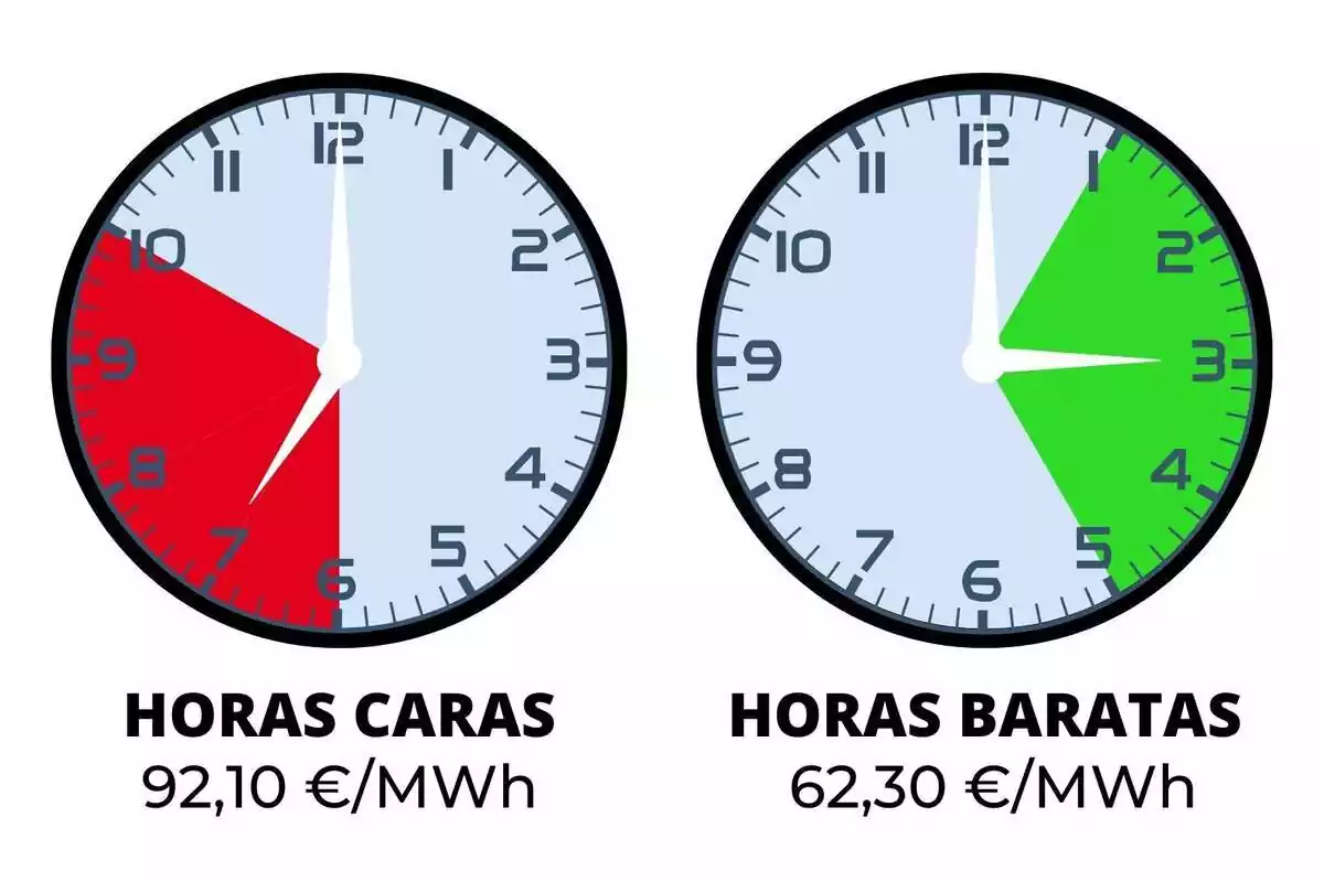 Rellotges mostrant el preu de la llum d'avui, 14 de gener de 2024