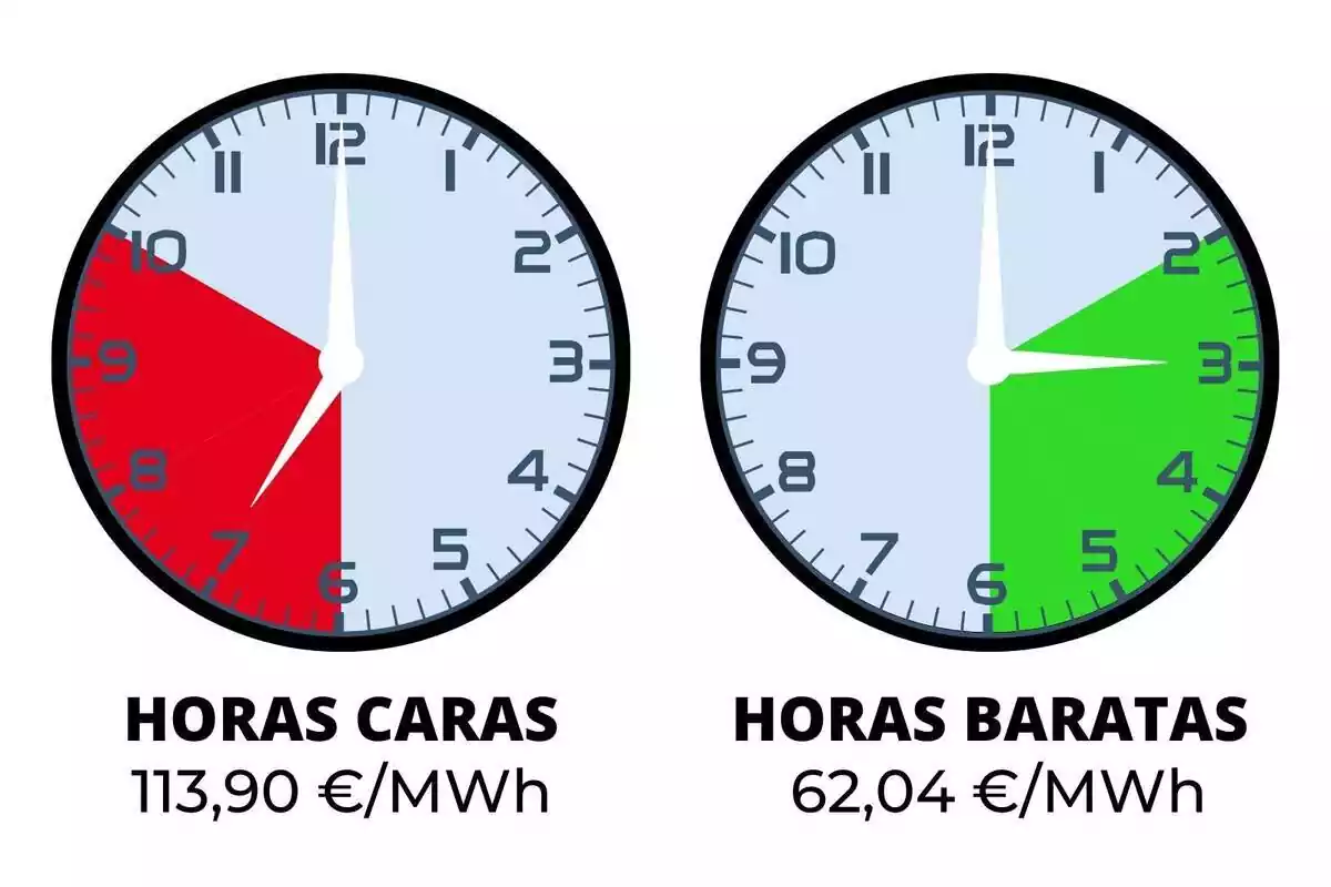 Rellotges mostrant les horaris de llum més barates i més cares