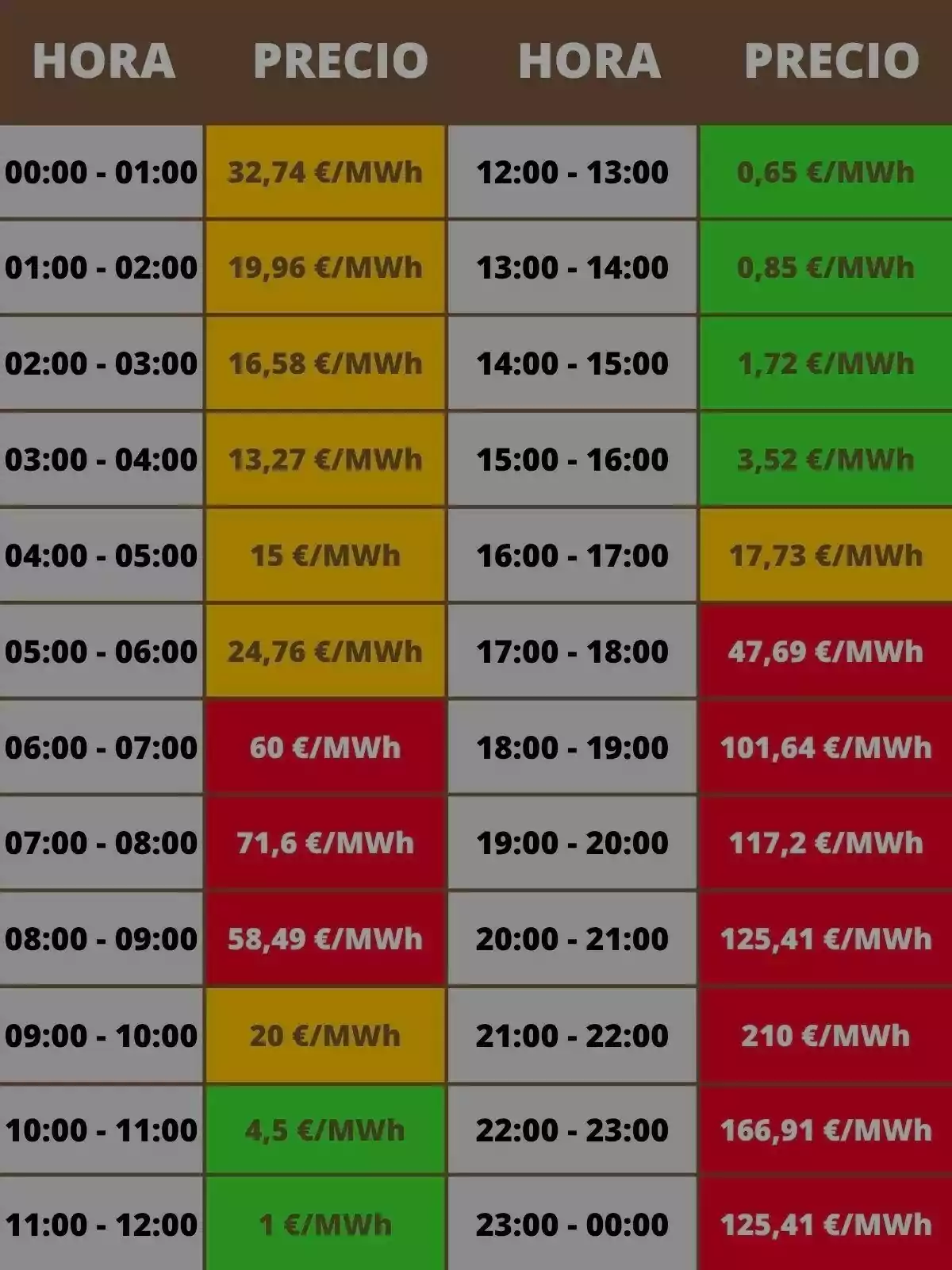 Taula de preus de l’electricitat per hora en €/MWh amb diferents colors que indiquen els rangs de preu per a cada franja horària Taula de preus de l’electricitat per hora en €/MWh amb diferents colors que indiquen els rangs de preu per a cada franja horària