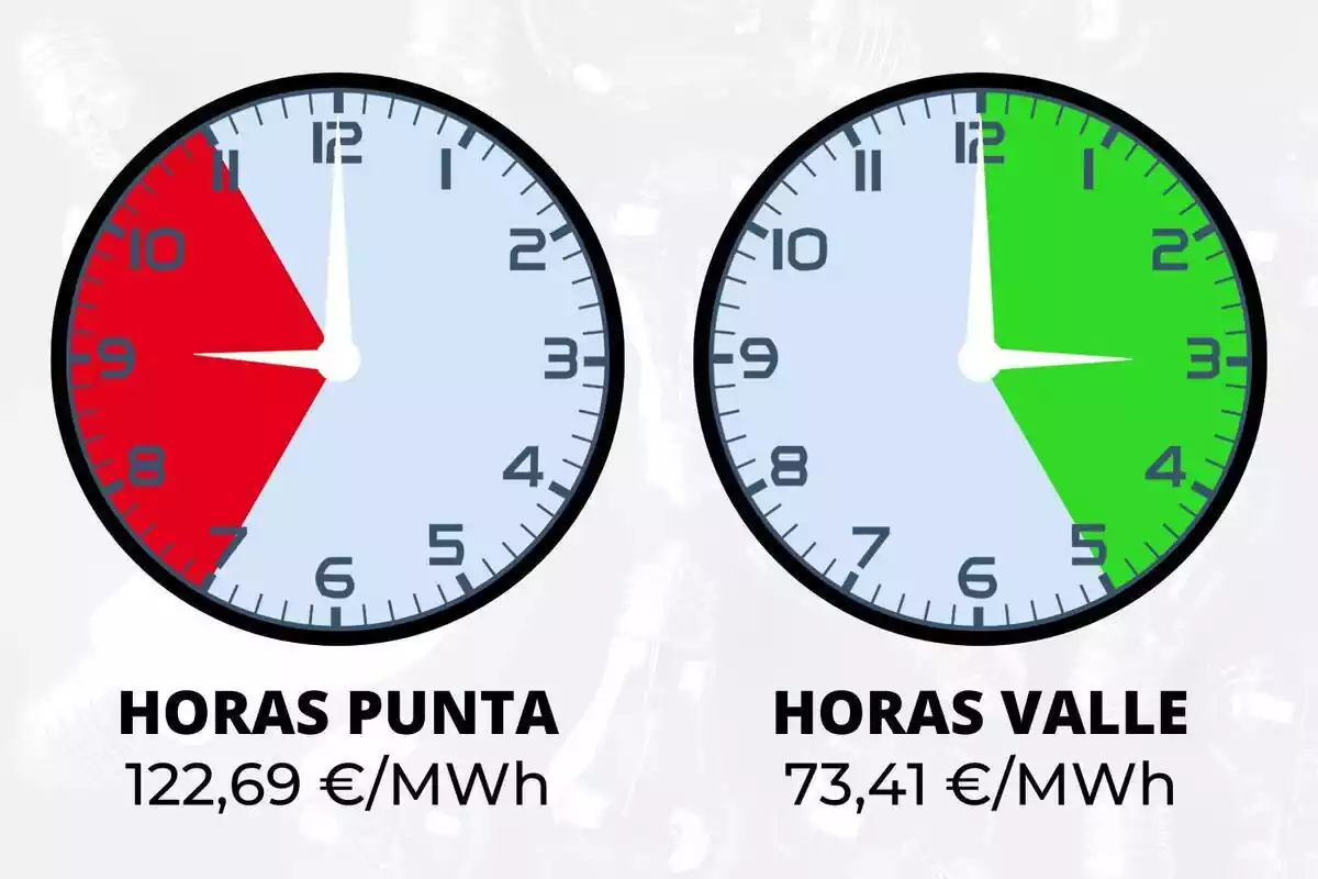 Rellotges que mostren les hores punta i les hores vall de la llum