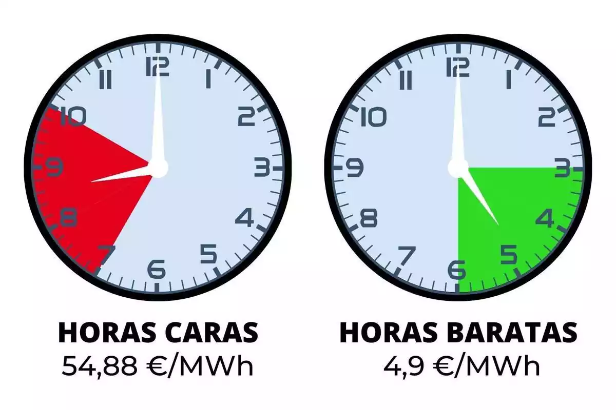 Rellotge marcant en vermell les hores més cares i un altre en verd amb les hores més barates