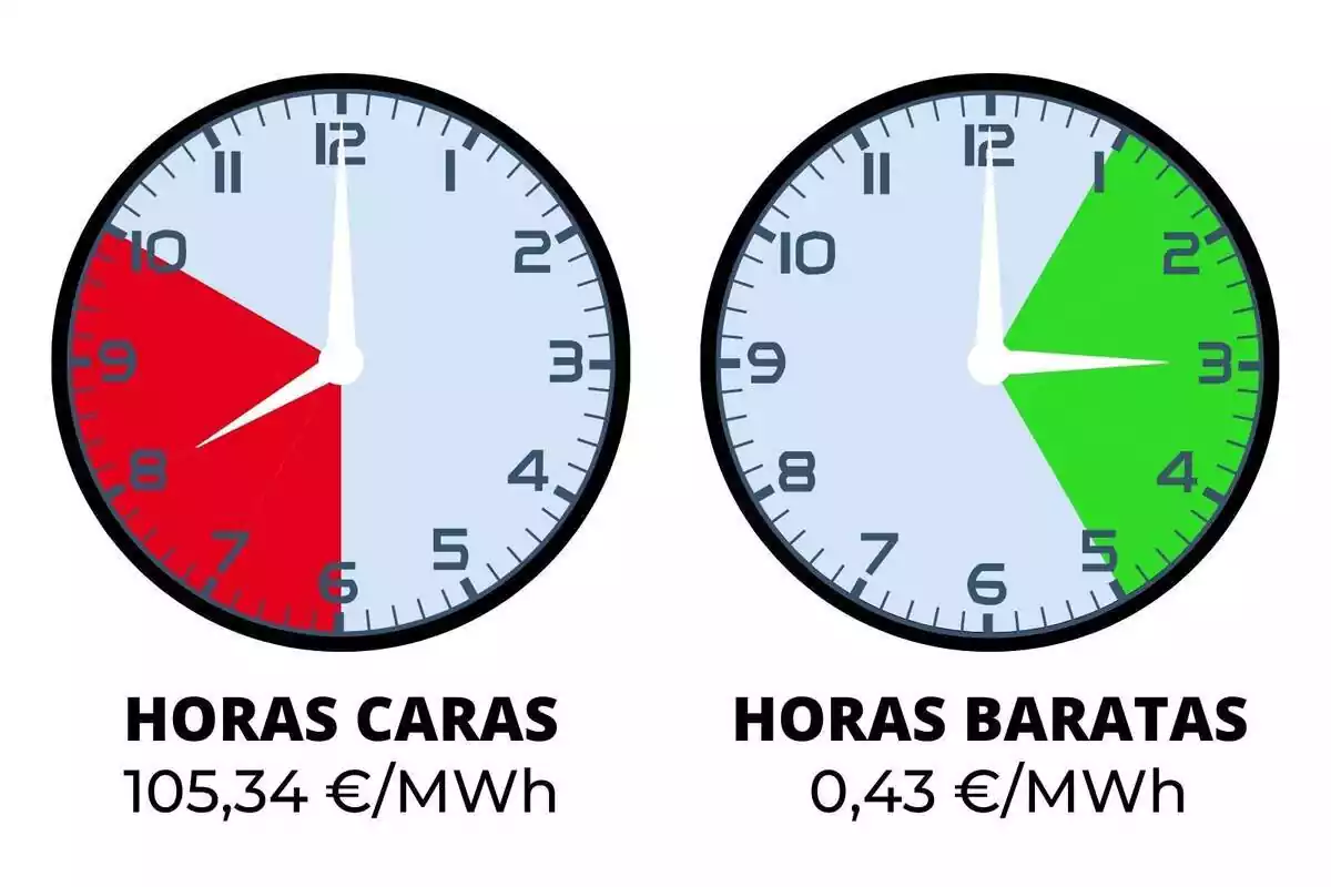 Rellotges mostrant les hores més barates i més cares del preu de la llum avui