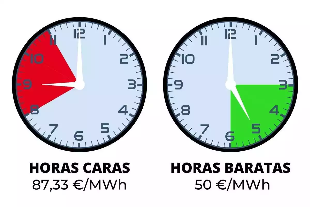 Rellotges mostrant les hores més barates i més cares del preu de la llum avui