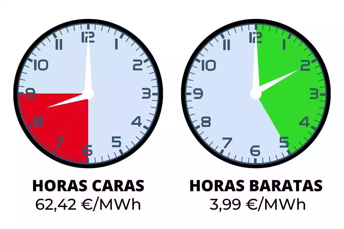 Dos rellotges mostrant les hores més cares i barates de la llum del dimarts 2 de gener de 2024