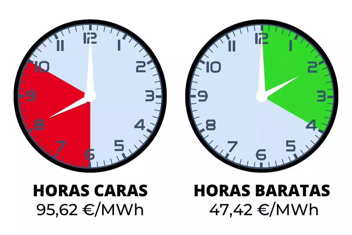 Muntatge amb dos rellotges assenyalant les hores de llum més cares i més barates d'aquest diumenge, 21 de gener de 2024