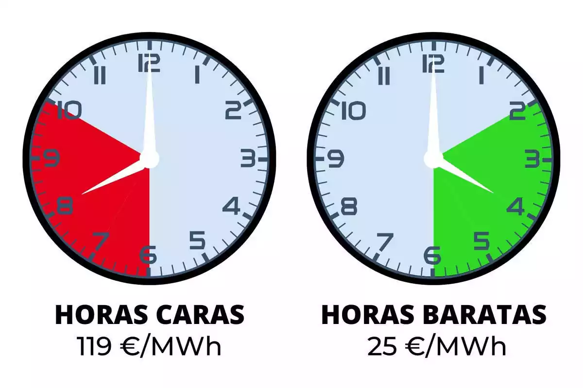 Muntatge amb dos rellotges assenyalant les hores de llum més cares i més barates del dilluns, 22 de gener de 2024