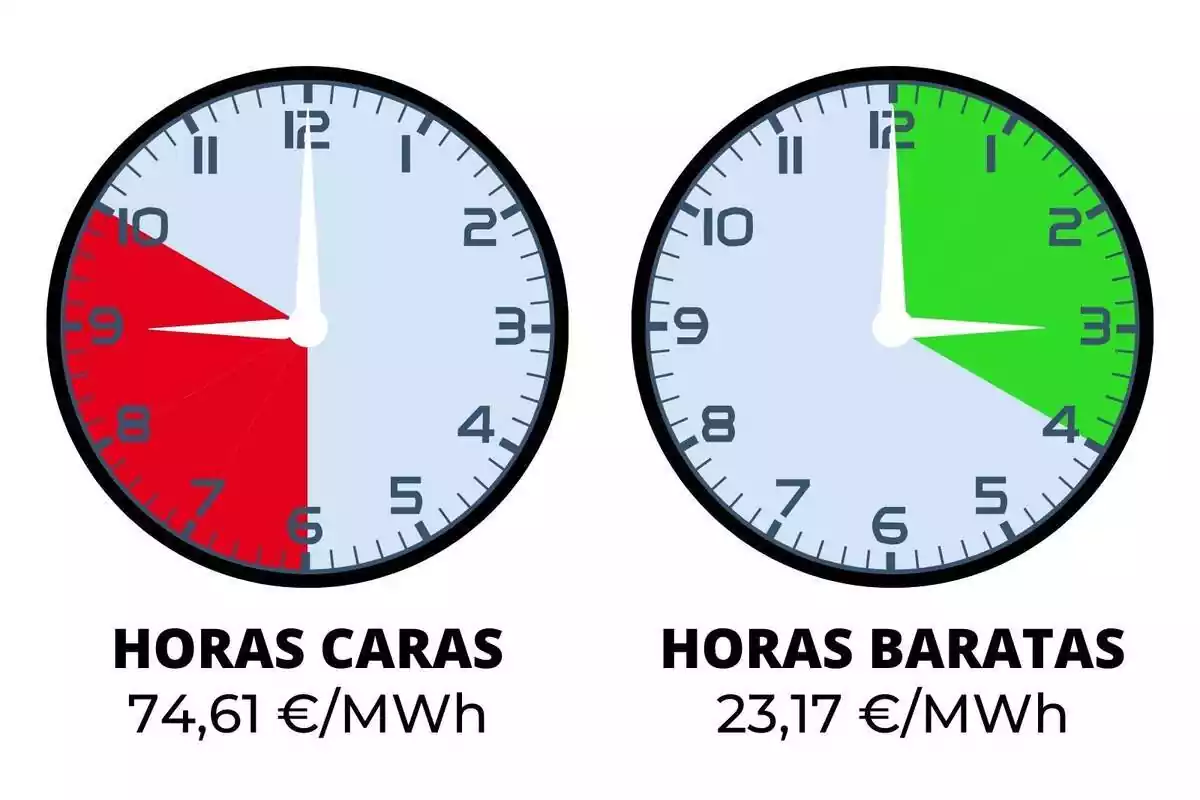 Rellotges mostrant les hores més cares i més barates del preu de la llum avui