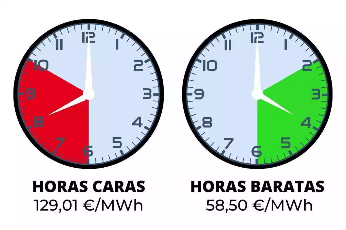 Rellotges mostrant les hores de la llum més barates i més cares
