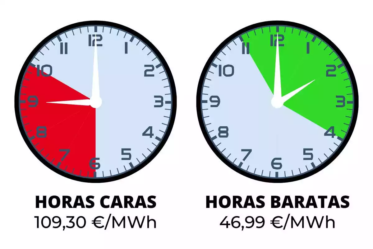 Muntatge amb dos rellotges assenyalant les hores de llum més cares i més barates del diumenge, 24 de desembre de 2023